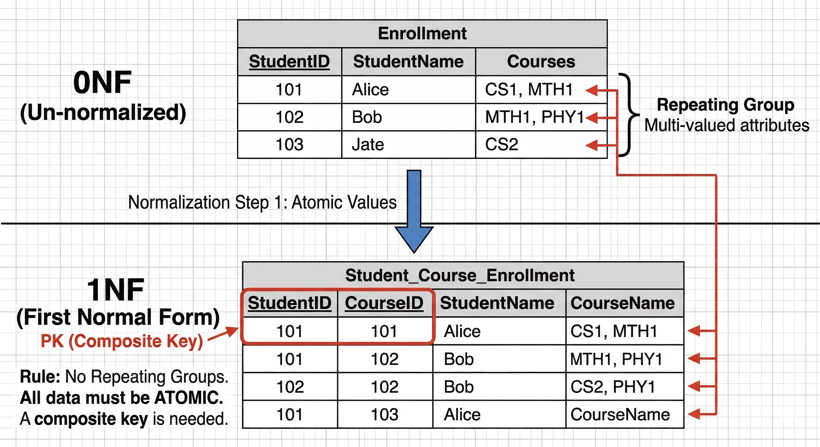 0NF - 1NF (AI generated - Gemini).png